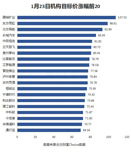 1月23日35股被評(píng)買入評(píng)級(jí)！新易盛上漲空間超60%