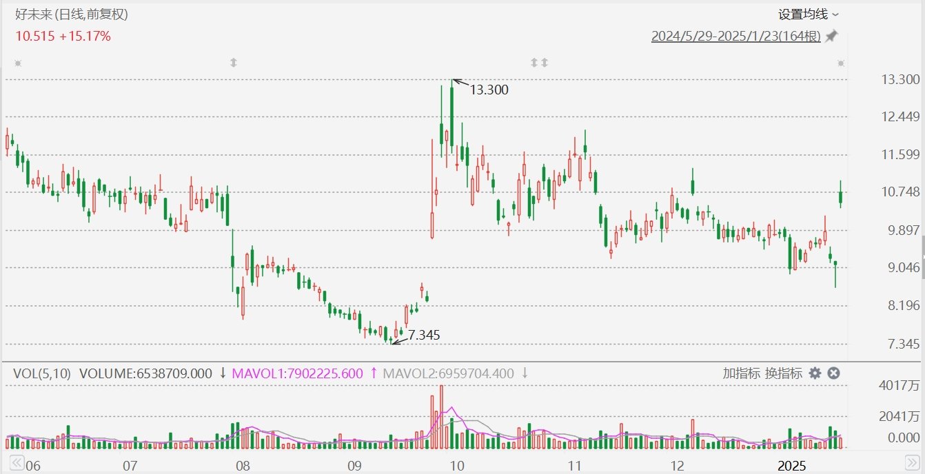 好未來(lái)大漲超20%，Q3業(yè)績(jī)超預(yù)期