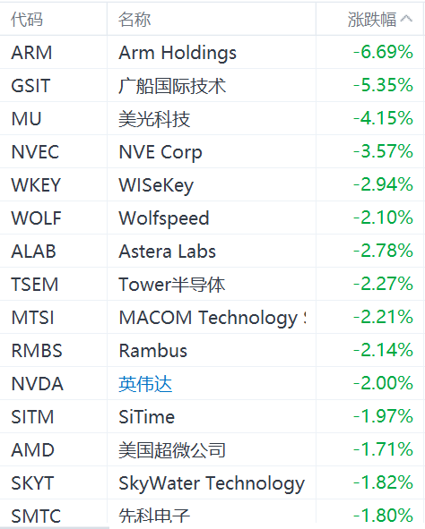 半導(dǎo)體股集體下跌：ARM跌超6%，美光科技跌超4%，英偉達(dá)跌2%