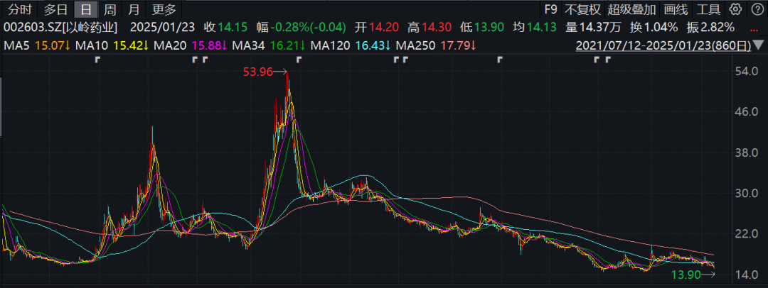 巨虧！遭退貨！財(cái)務(wù)分析視角下，以嶺藥業(yè)還留給A股三大謎團(tuán)