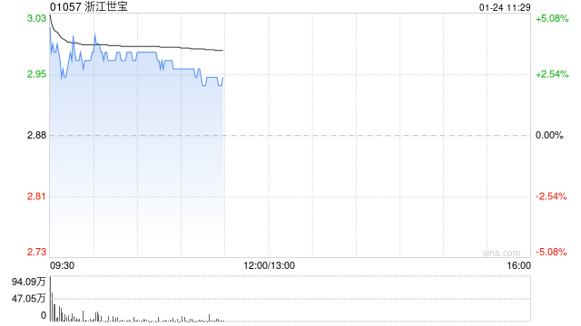 浙江世寶盤中漲逾4% 預(yù)計(jì)全年凈利同比增長81.34%至113.72%