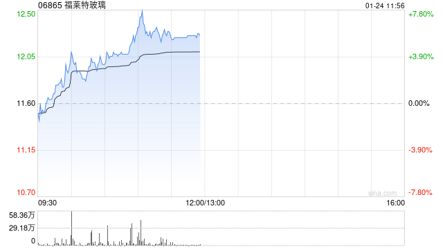 福萊特玻璃現(xiàn)漲超4% 預期2024年實現(xiàn)歸母凈利同比減少61%至66%
