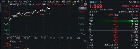 “旗手”震蕩走強，國君+海通攜手領(lǐng)漲，券商ETF（512000）漲逾1%，機構(gòu)提示：珍惜券商“黃金坑”