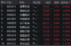 “旗手”震蕩走強，國君+海通攜手領(lǐng)漲，券商ETF（512000）漲逾1%，機構(gòu)提示：珍惜券商“黃金坑”
