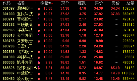今日，爆發(fā)，批量漲停