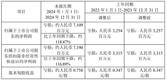 鞍鋼股份2024年預(yù)計(jì)巨虧71.09億，虧損擴(kuò)大約118.47%