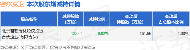 1月26日密爾克衛(wèi)發(fā)布公告，股東減持133.04萬股