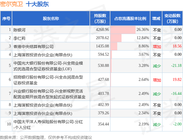 1月26日密爾克衛(wèi)發(fā)布公告，股東減持133.04萬股