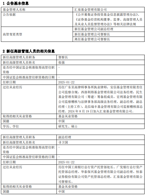 匯泉基金高管變更：督察長尋衛(wèi)國轉(zhuǎn)任副總經(jīng)理 新任張強為督察長