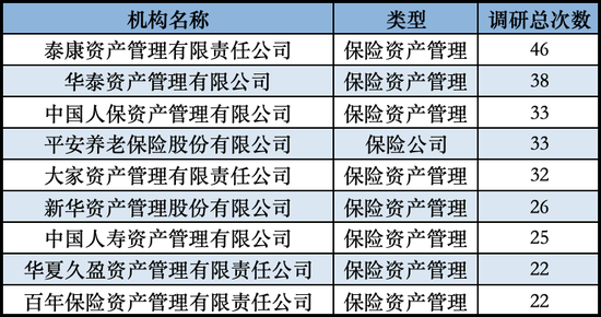發(fā)力長錢入市！險資扎堆調研