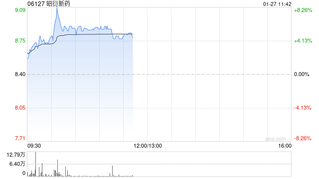 昭衍新藥早盤上漲5% 公司去年第四季度凈利潤預(yù)計超1.2億元