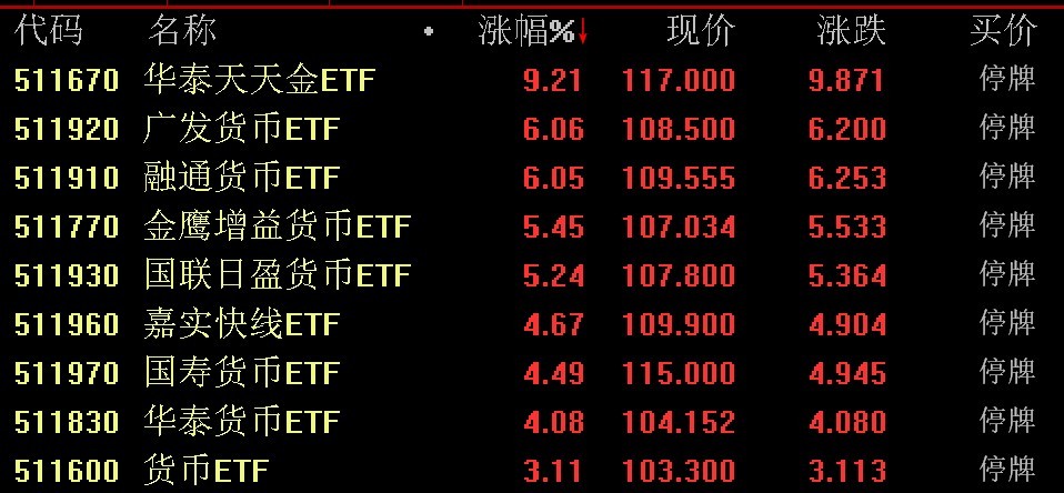 出現(xiàn)較大幅度溢價，9只貨幣型ETF午后集體停牌