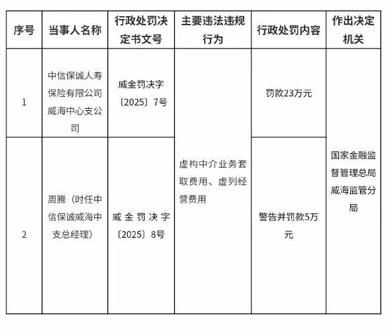 中信保誠人壽威海中心支公司被罰23萬元：虛構(gòu)中介業(yè)務(wù)套取費用、虛列經(jīng)營費用