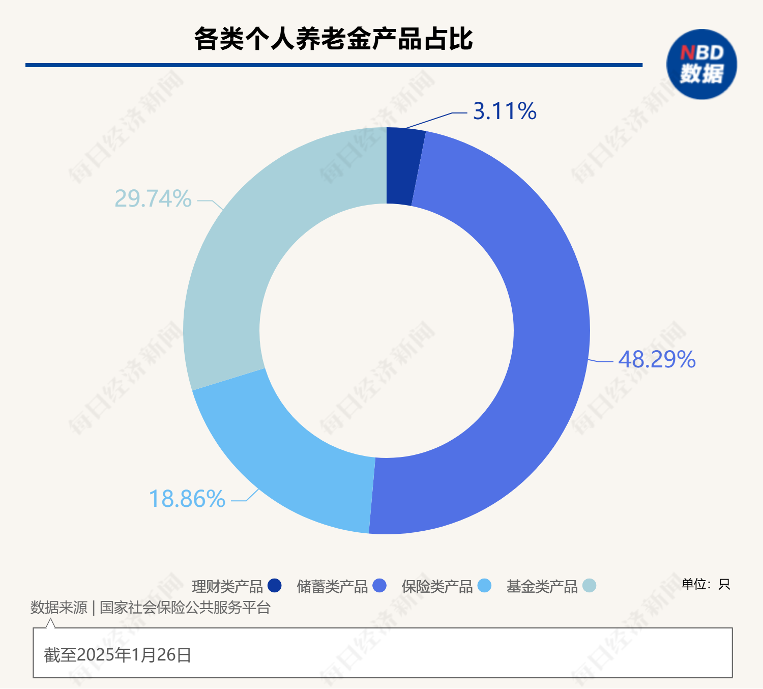 最高年化利率降至“2”字頭 占據(jù)個(gè)人養(yǎng)老金產(chǎn)品“半壁江山”的儲(chǔ)蓄類產(chǎn)品吸引力幾何？