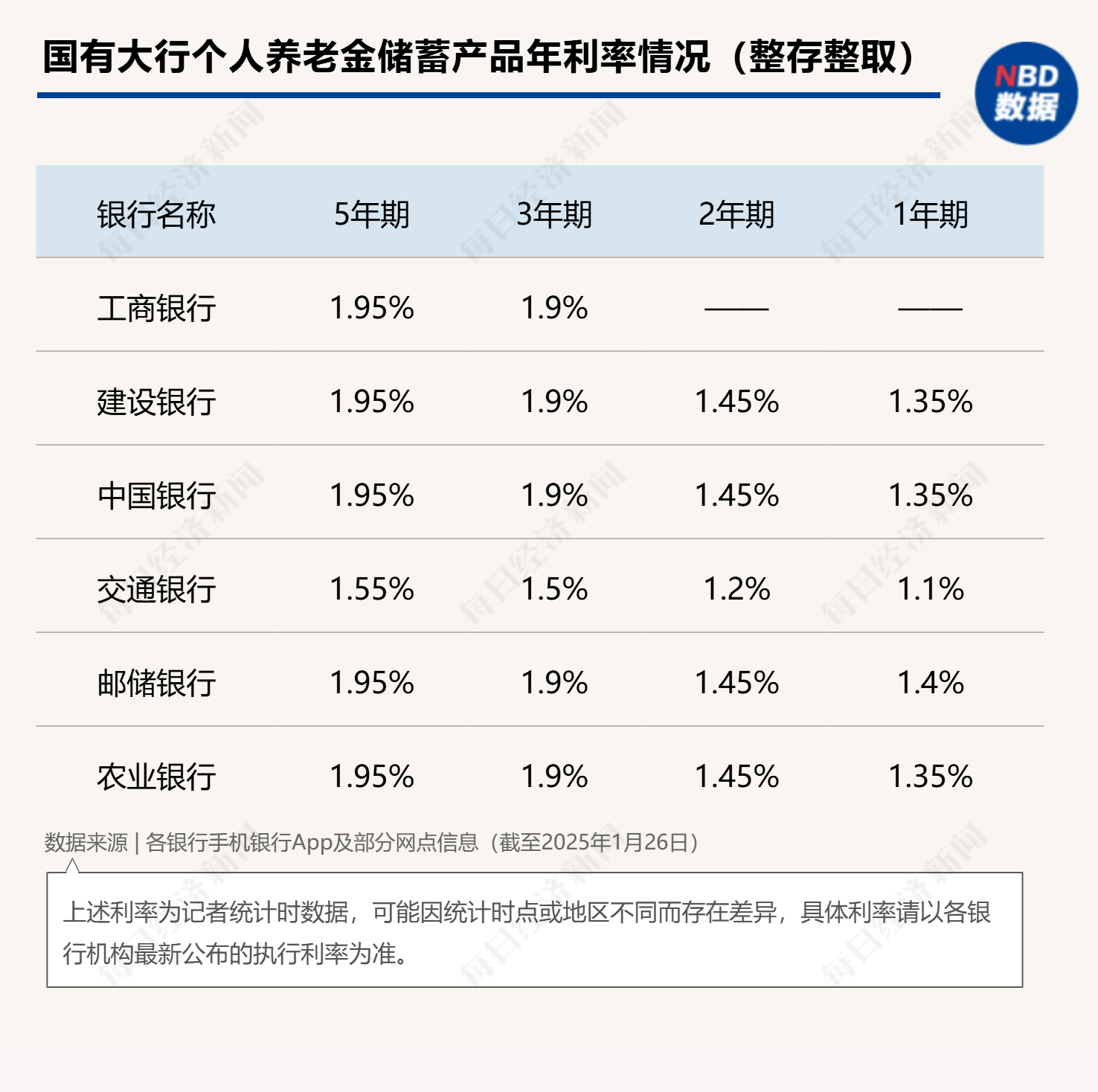 最高年化利率降至“2”字頭 占據(jù)個(gè)人養(yǎng)老金產(chǎn)品“半壁江山”的儲(chǔ)蓄類產(chǎn)品吸引力幾何？
