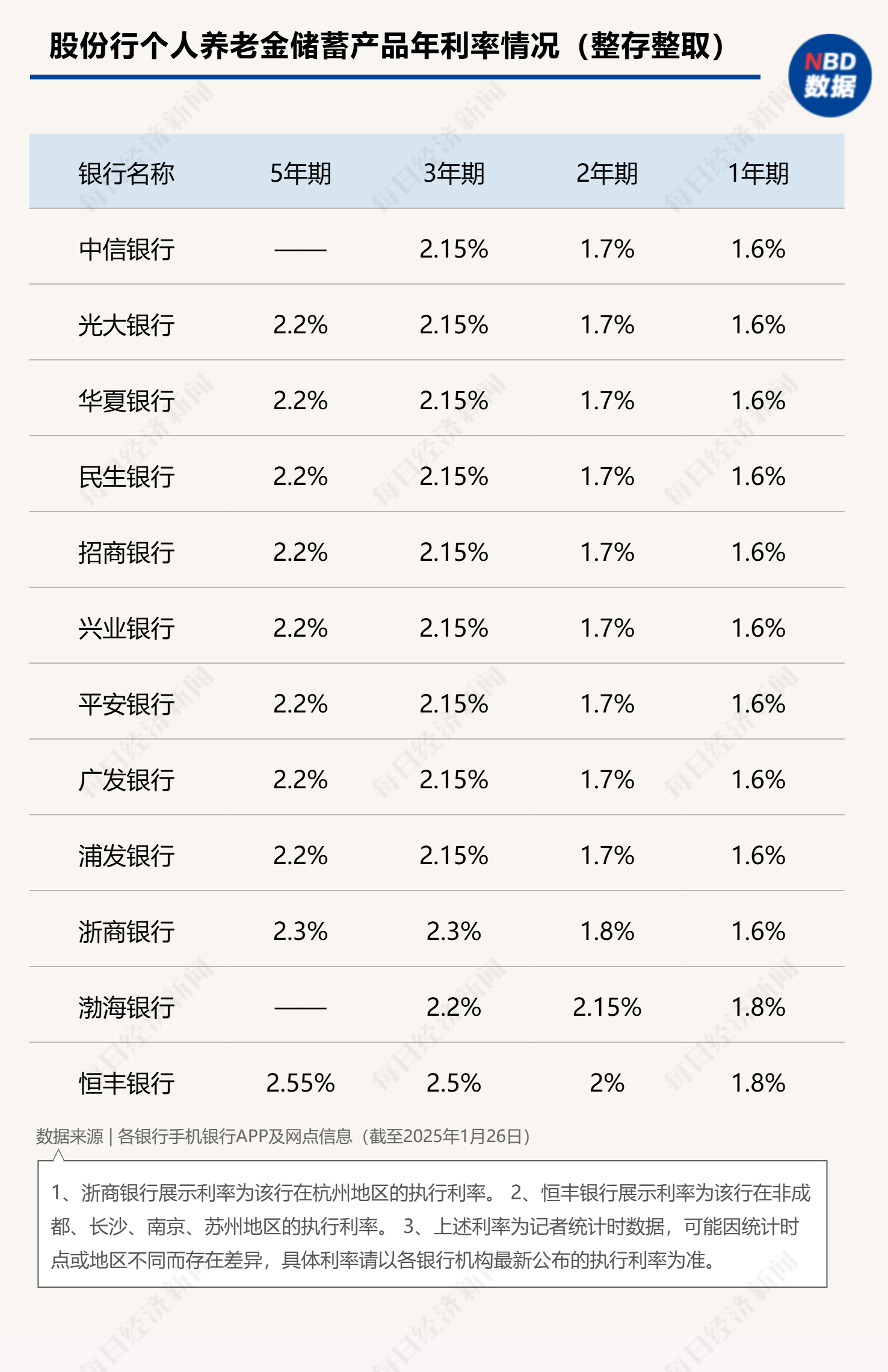 最高年化利率降至“2”字頭 占據(jù)個(gè)人養(yǎng)老金產(chǎn)品“半壁江山”的儲(chǔ)蓄類產(chǎn)品吸引力幾何？