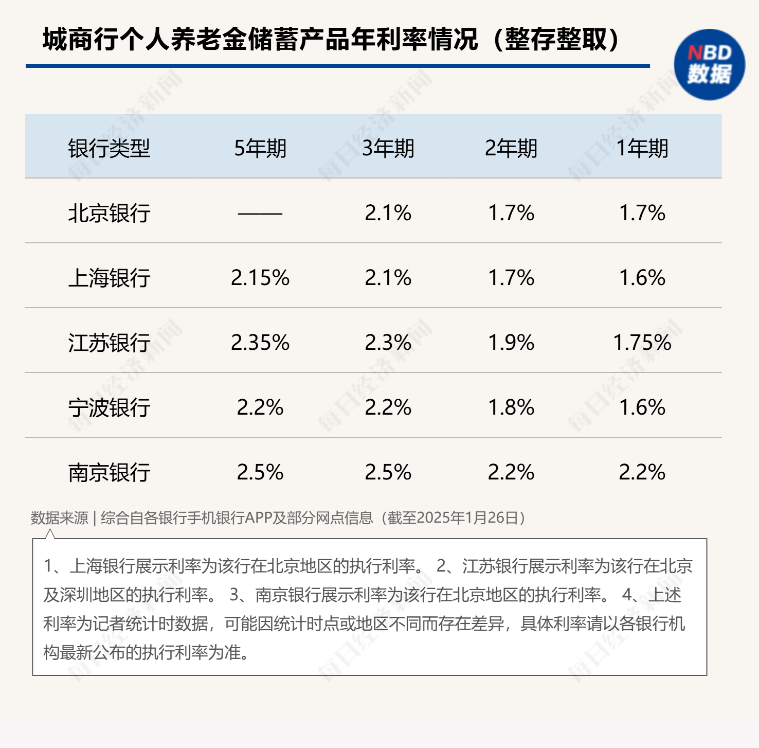 最高年化利率降至“2”字頭 占據(jù)個(gè)人養(yǎng)老金產(chǎn)品“半壁江山”的儲(chǔ)蓄類產(chǎn)品吸引力幾何？