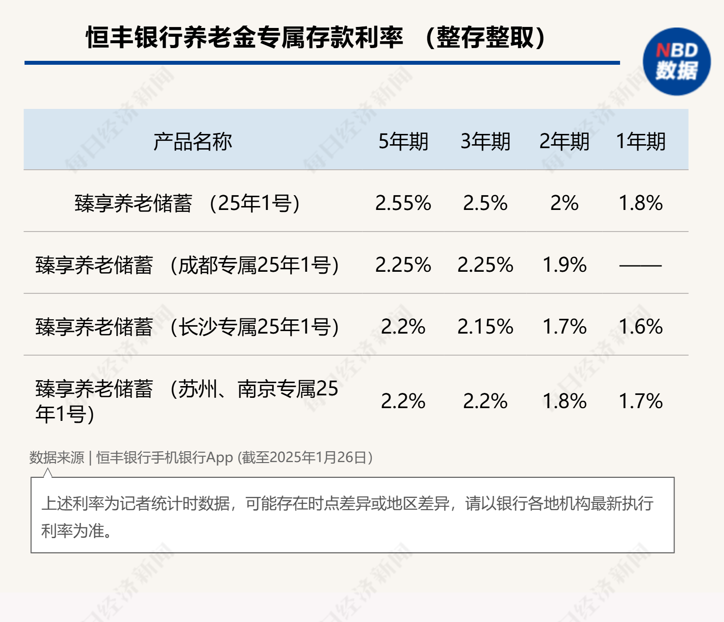 最高年化利率降至“2”字頭 占據(jù)個(gè)人養(yǎng)老金產(chǎn)品“半壁江山”的儲(chǔ)蓄類產(chǎn)品吸引力幾何？