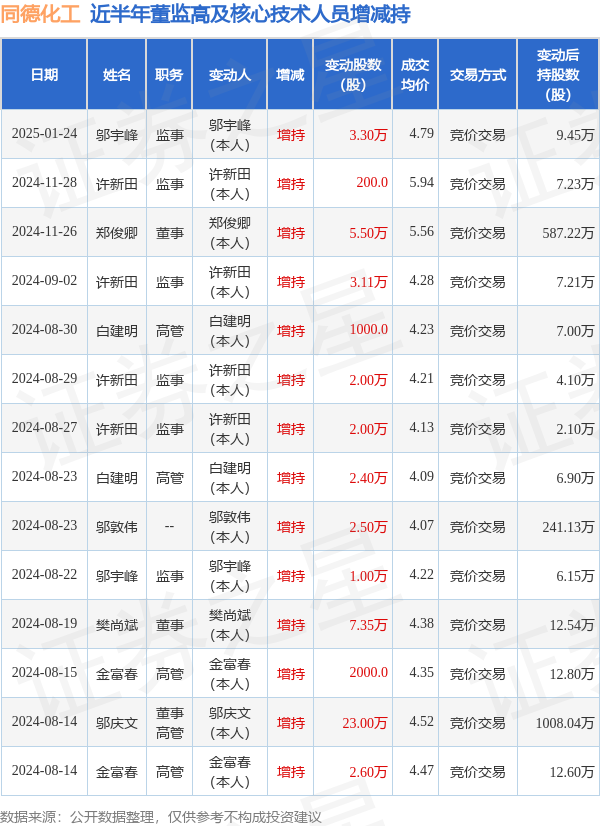 同德化工：1月24日高管鄔宇峰增持股份合計(jì)3.3萬股