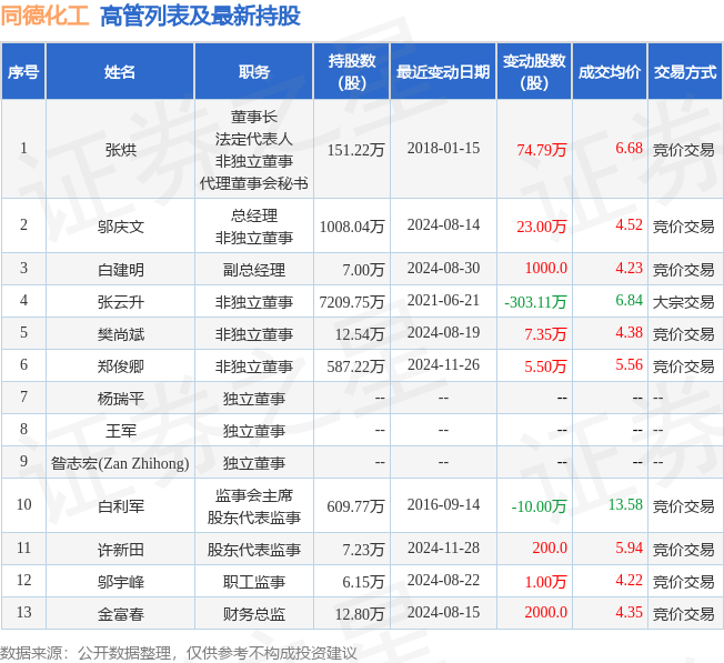 同德化工：1月24日高管鄔宇峰增持股份合計(jì)3.3萬股