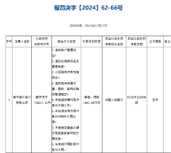 恒豐銀行被罰1060.68萬元 涉及違反信用信息采集、提供、查詢及相關(guān)管理規(guī)定等8項違法行為