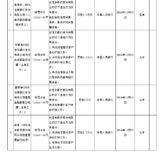 恒豐銀行被罰1060.68萬元 涉及違反信用信息采集、提供、查詢及相關(guān)管理規(guī)定等8項違法行為
