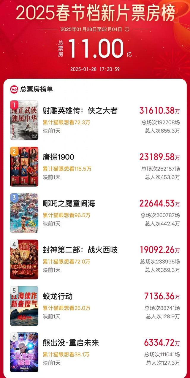 破11億！2025春節(jié)檔電影新片預(yù)售票房再創(chuàng)新高