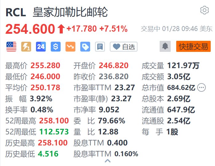皇家加勒比郵輪漲7.5% 第四季度EPS及2025年盈利指引超預期
