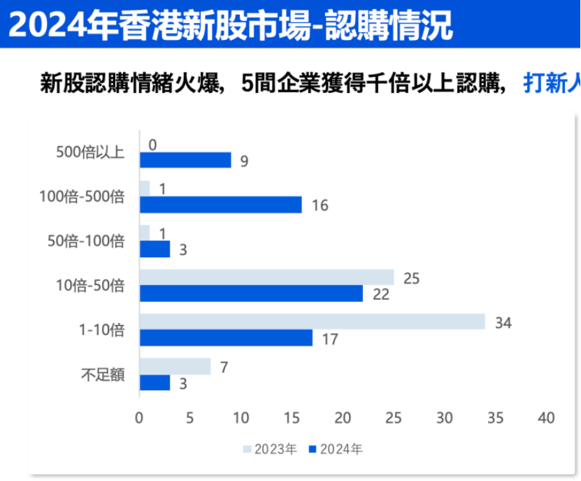 中資企業(yè)出海上市升溫！港股“打新熱”來(lái)了？全年分別有26家和7家企業(yè)首日收漲超10%和50%