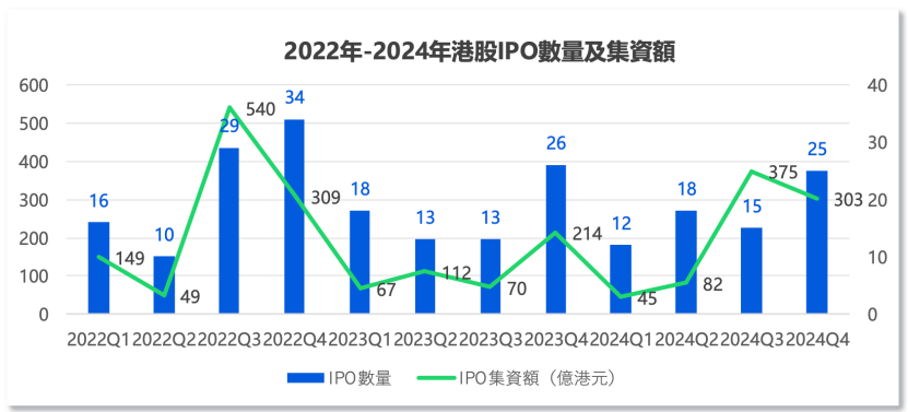 中資企業(yè)出海上市升溫！港股“打新熱”來(lái)了？全年分別有26家和7家企業(yè)首日收漲超10%和50%