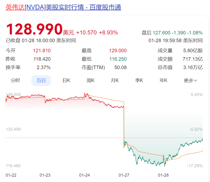 DeepSeek遭暴力破解，攻擊IP均來自美國！周鴻祎：360愿提供安全支持！散戶抄底，英偉達(dá)股價反彈