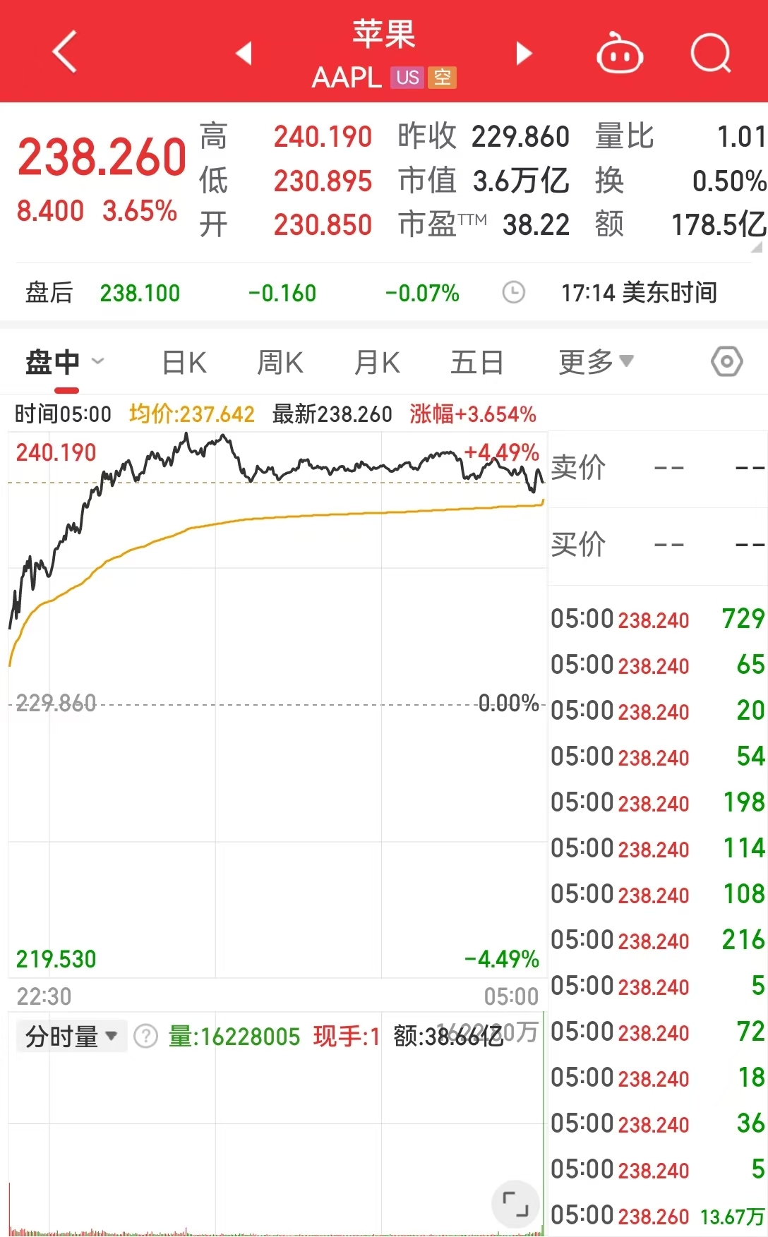 英偉達市值一夜大增約1.9萬億元 啥情況？華爾街機構(gòu)：AI進步和算力需求持續(xù)增長繼續(xù)推動科技巨頭市值擴張