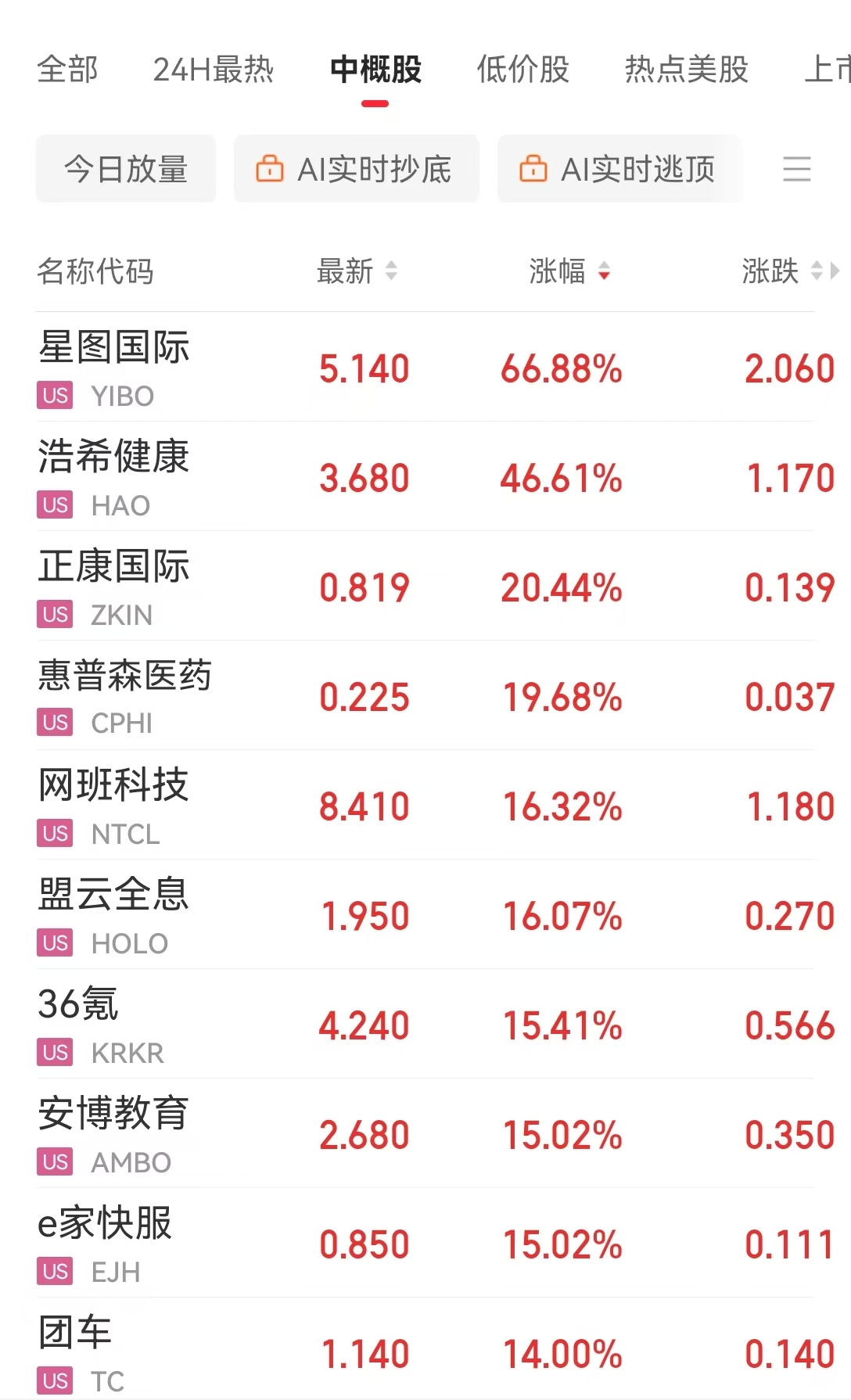 英偉達市值一夜大增約1.9萬億元 啥情況？華爾街機構(gòu)：AI進步和算力需求持續(xù)增長繼續(xù)推動科技巨頭市值擴張