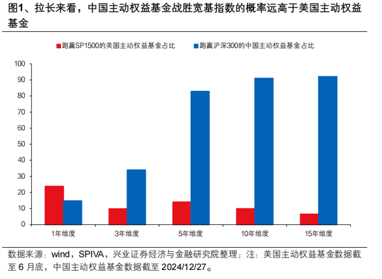 興證策略張啟堯：對中國主動投資的未來應(yīng)當更有信心，中國主動權(quán)益基金長期多數(shù)跑贏指數(shù)，而美國長期跑輸