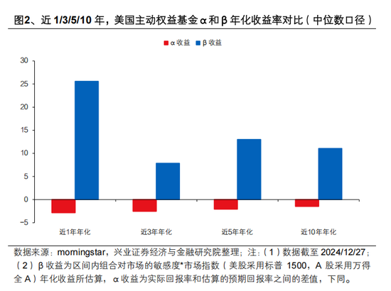 興證策略張啟堯：對中國主動投資的未來應(yīng)當更有信心，中國主動權(quán)益基金長期多數(shù)跑贏指數(shù)，而美國長期跑輸