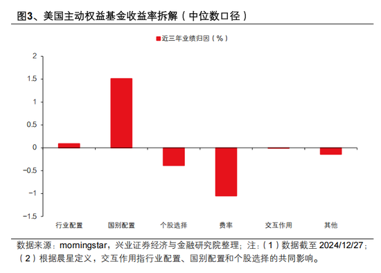 興證策略張啟堯：對中國主動投資的未來應(yīng)當更有信心，中國主動權(quán)益基金長期多數(shù)跑贏指數(shù)，而美國長期跑輸