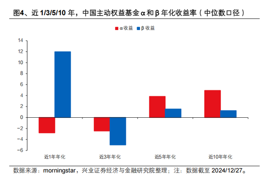 興證策略張啟堯：對中國主動投資的未來應(yīng)當更有信心，中國主動權(quán)益基金長期多數(shù)跑贏指數(shù)，而美國長期跑輸