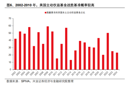 興證策略張啟堯：對中國主動投資的未來應(yīng)當更有信心，中國主動權(quán)益基金長期多數(shù)跑贏指數(shù)，而美國長期跑輸