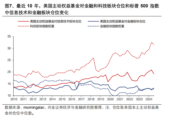 興證策略張啟堯：對中國主動投資的未來應(yīng)當更有信心，中國主動權(quán)益基金長期多數(shù)跑贏指數(shù)，而美國長期跑輸