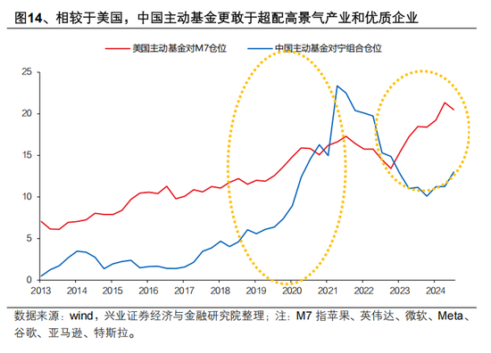 興證策略張啟堯：對中國主動投資的未來應(yīng)當更有信心，中國主動權(quán)益基金長期多數(shù)跑贏指數(shù)，而美國長期跑輸