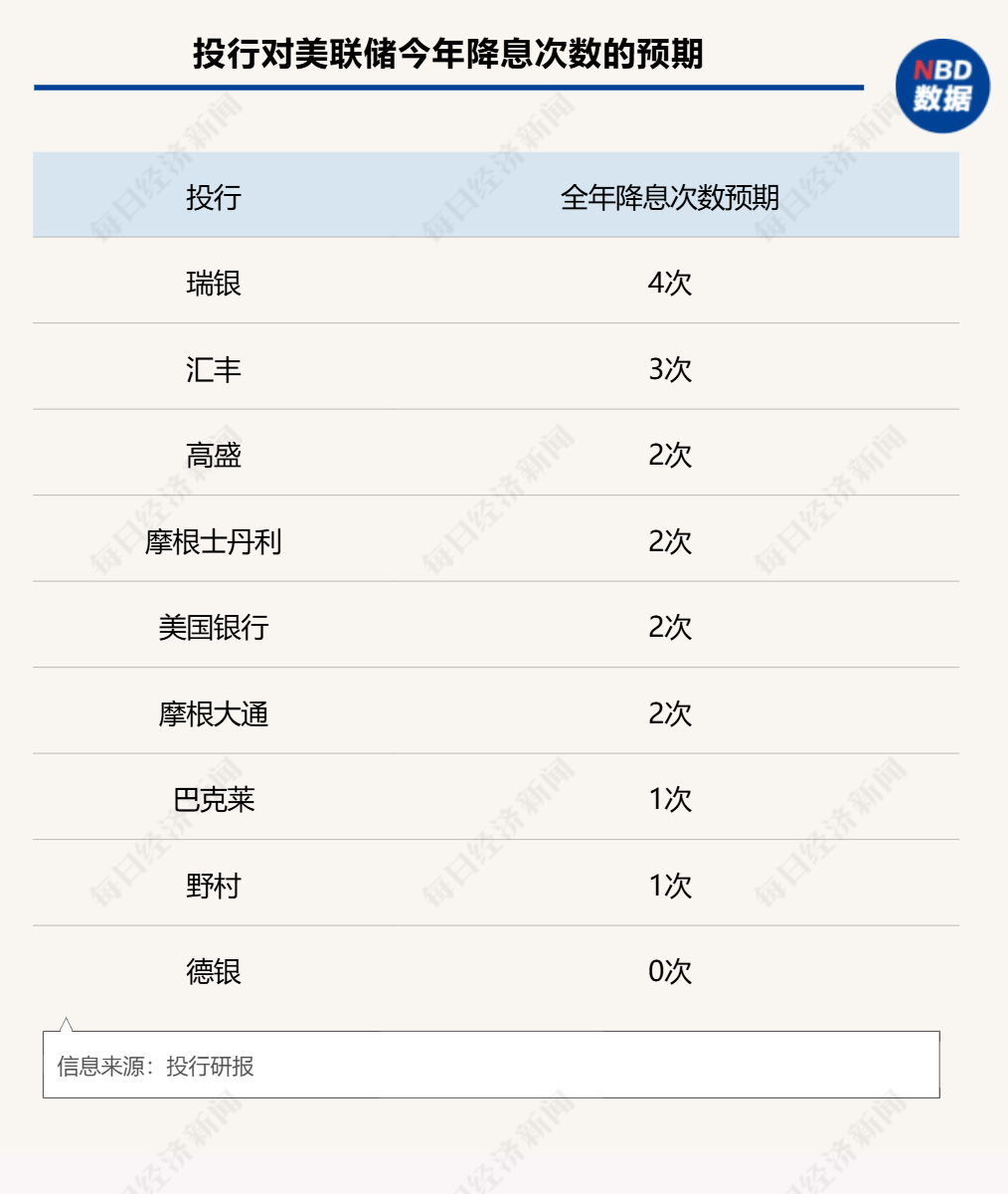 今夜，美聯(lián)儲(chǔ)議息決議來(lái)襲！特朗普會(huì)否影響全年降息節(jié)奏？華爾街分歧巨大