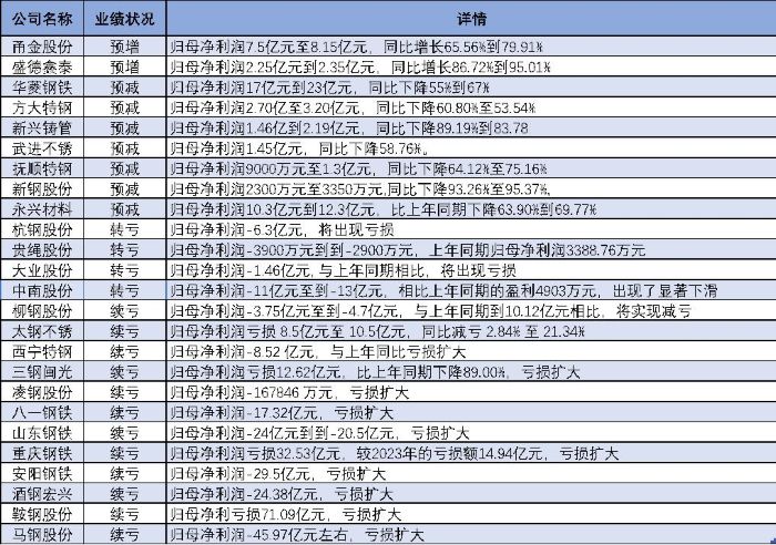 25家鋼企僅2家預(yù)增，甬金股份盈利達峰值，棄甘肅轉(zhuǎn)投泰國園區(qū)