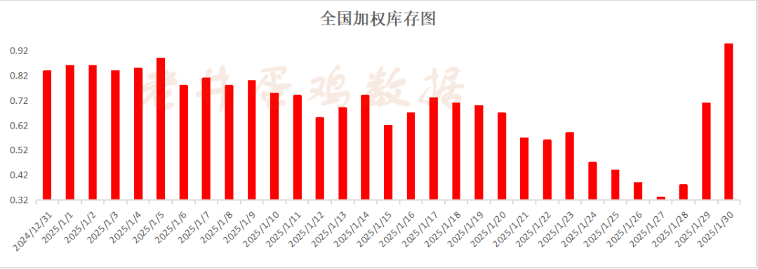 老井扯雞蛋：昨日全國(guó)雞蛋均價(jià)、淘汰雞均價(jià)均偏弱！