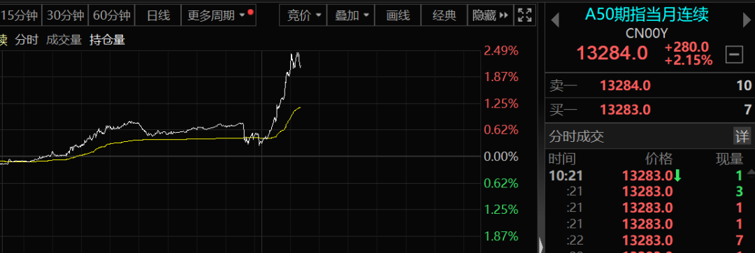 A50突然大爆發(fā)！發(fā)生了什么？