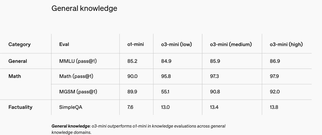 最新！OpenAI上架推理模型o3-mini，首次向免費用戶開放！AIME測試中，o3-mini最高準(zhǔn)確率達(dá)87.3%