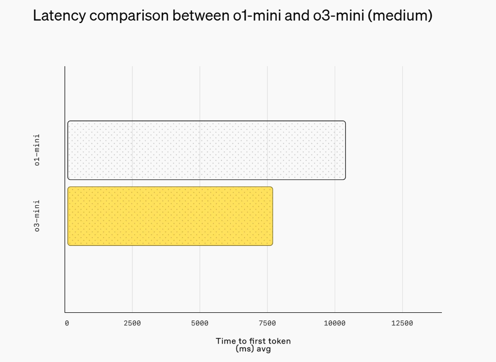 最新！OpenAI上架推理模型o3-mini，首次向免費用戶開放！AIME測試中，o3-mini最高準(zhǔn)確率達(dá)87.3%