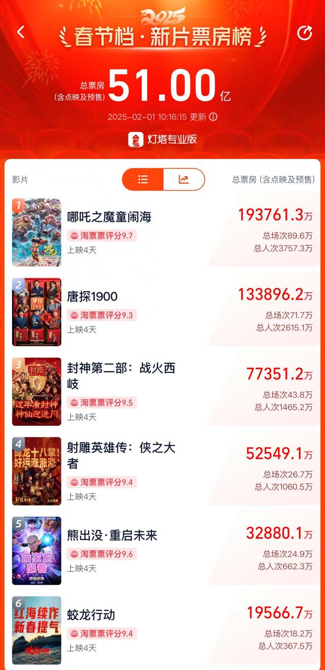 春節(jié)檔總票房破51億！《哪吒之魔童鬧?！?9億領(lǐng)跑，背后哪些A股公司有望成大贏家？