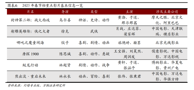 春節(jié)檔總票房破51億！《哪吒之魔童鬧?！?9億領(lǐng)跑，背后哪些A股公司有望成大贏家？