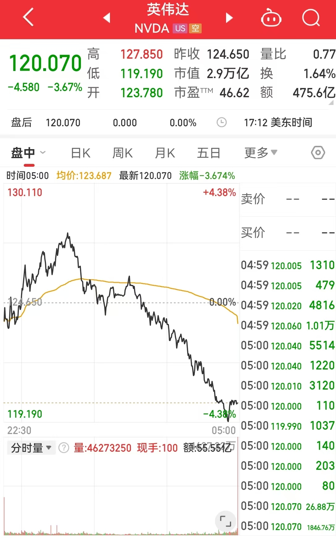 這只中概股大漲超300%！英偉達(dá)市值一夜蒸發(fā)超8000億元！美股“七姐妹”要變成滯后七巨頭？策略師警告......