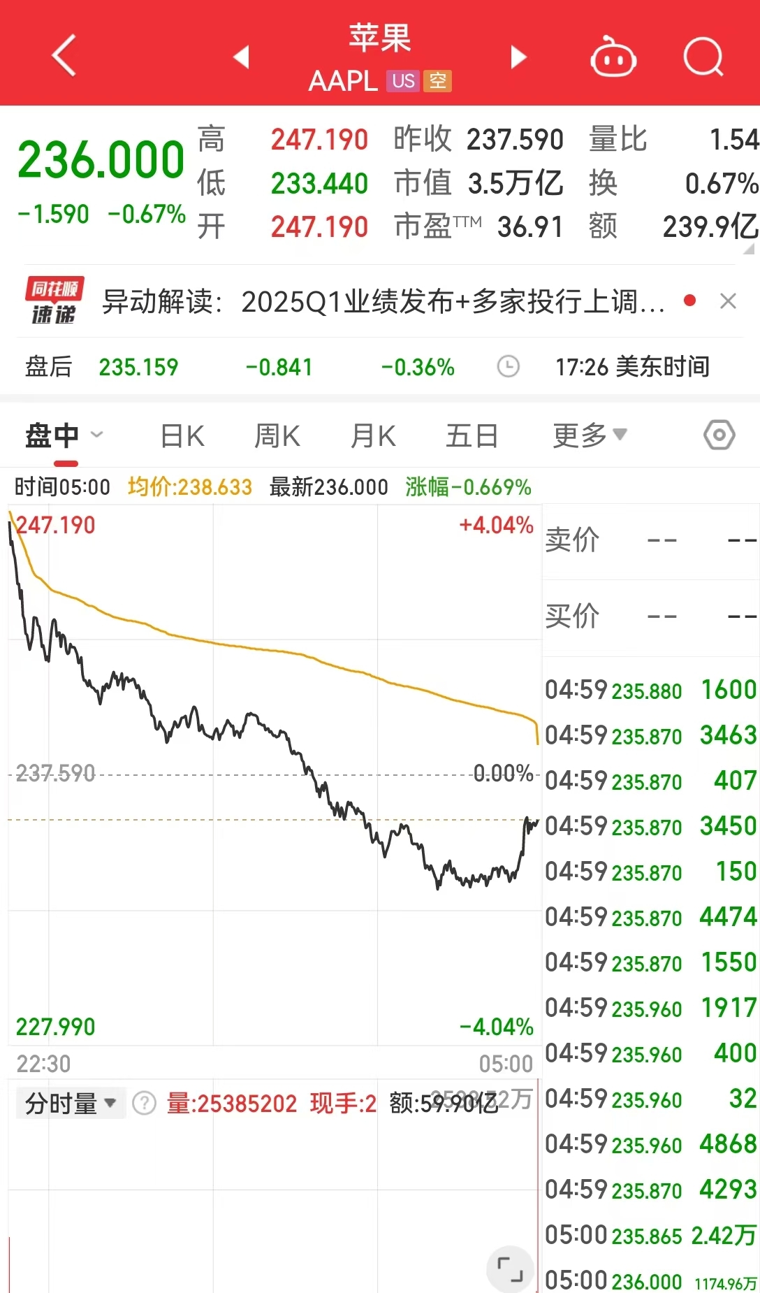 這只中概股大漲超300%！英偉達(dá)市值一夜蒸發(fā)超8000億元！美股“七姐妹”要變成滯后七巨頭？策略師警告......